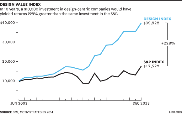 Design Value Index