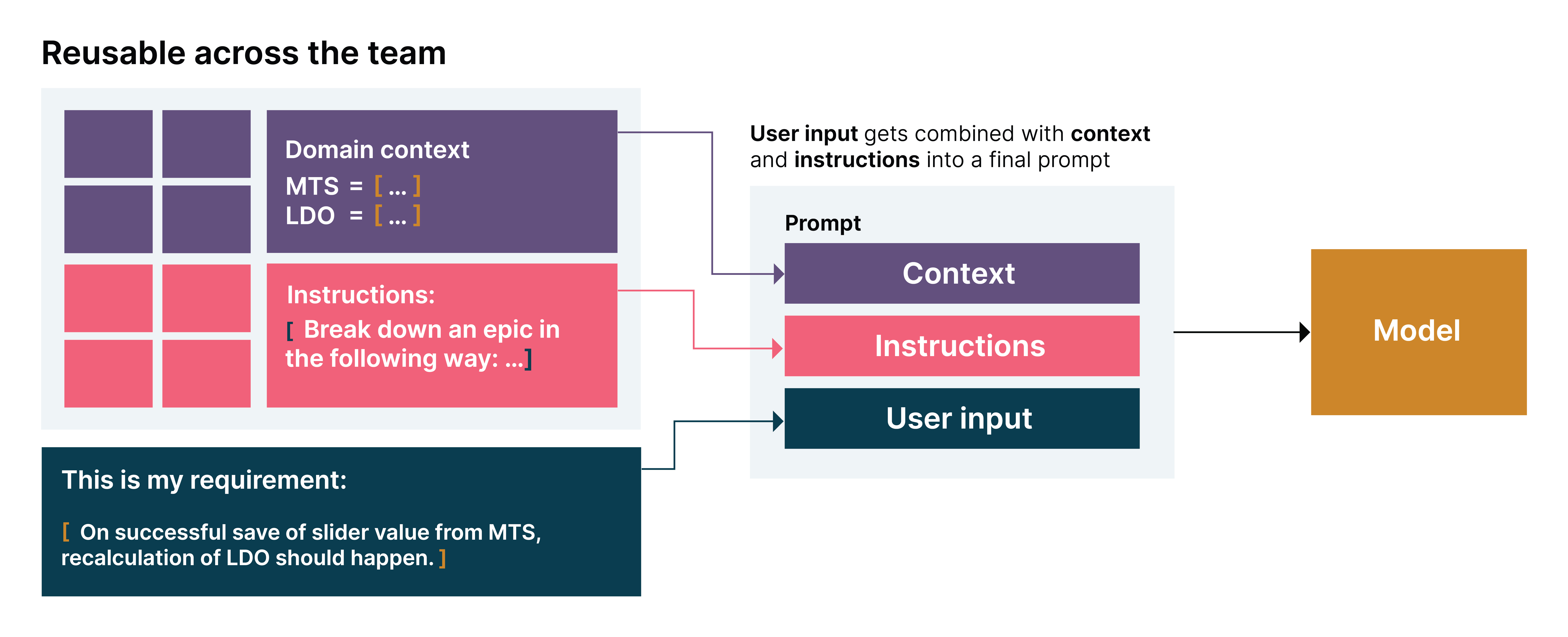 How generative AI can help teams with gathering requirements