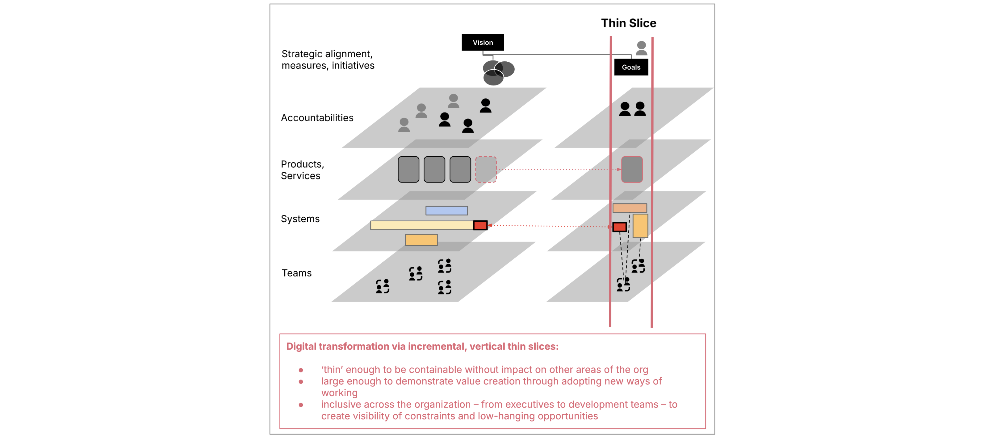 A visual representation of digital transformation via incremental, vertical thin slices: Thin enough to be containable without impact on other areas of the org. Large enough to demonstrate value creation through adopting new ways of working. Inclusive across the organization - from executives to development teams - to create visibility of constraints and low-hanging opportunities.