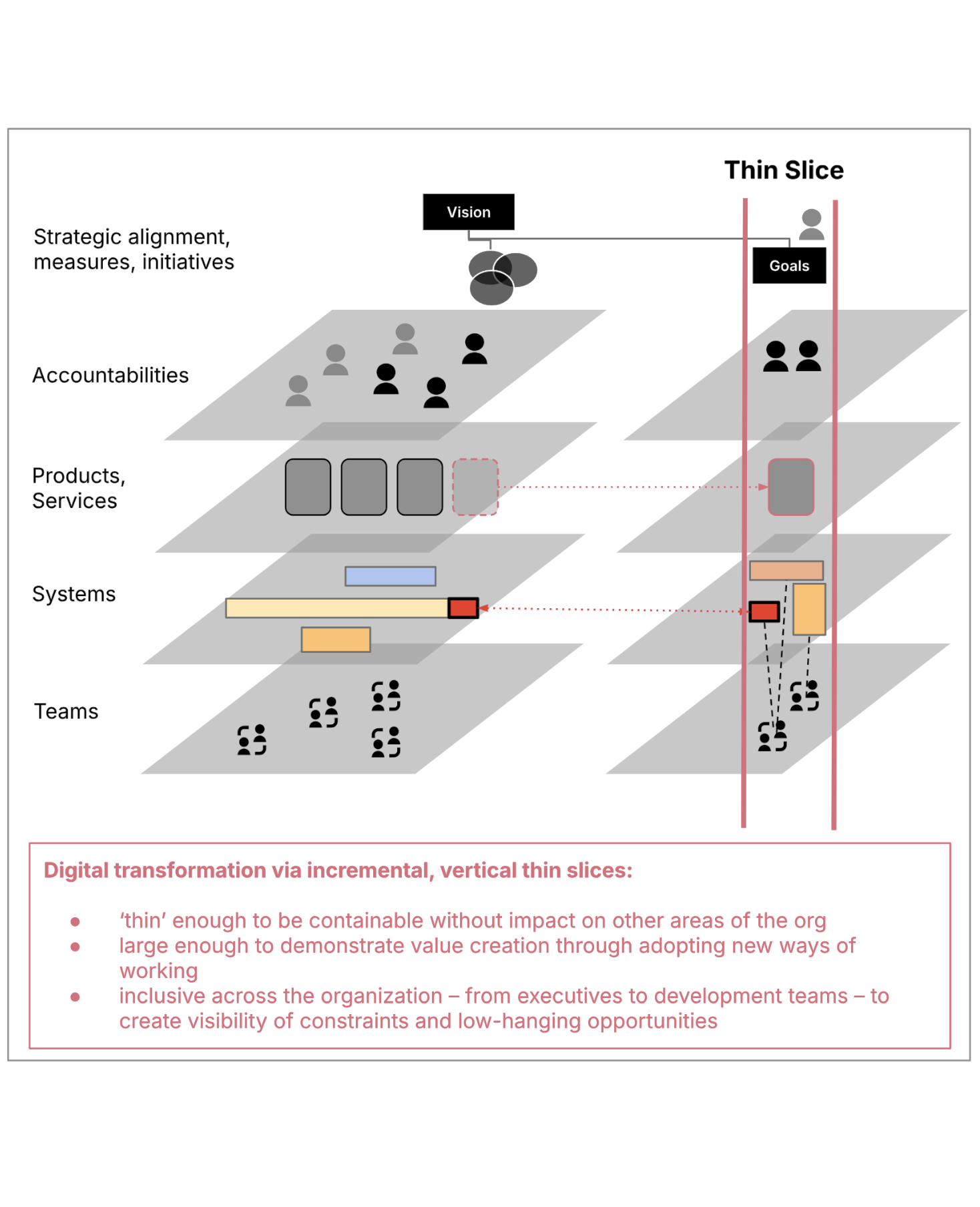 A visual representation of digital transformation via incremental, vertical thin slices: Thin enough to be containable without impact on other areas of the org. Large enough to demonstrate value creation through adopting new ways of working. Inclusive across the organization - from executives to development teams - to create visibility of constraints and low-hanging opportunities.