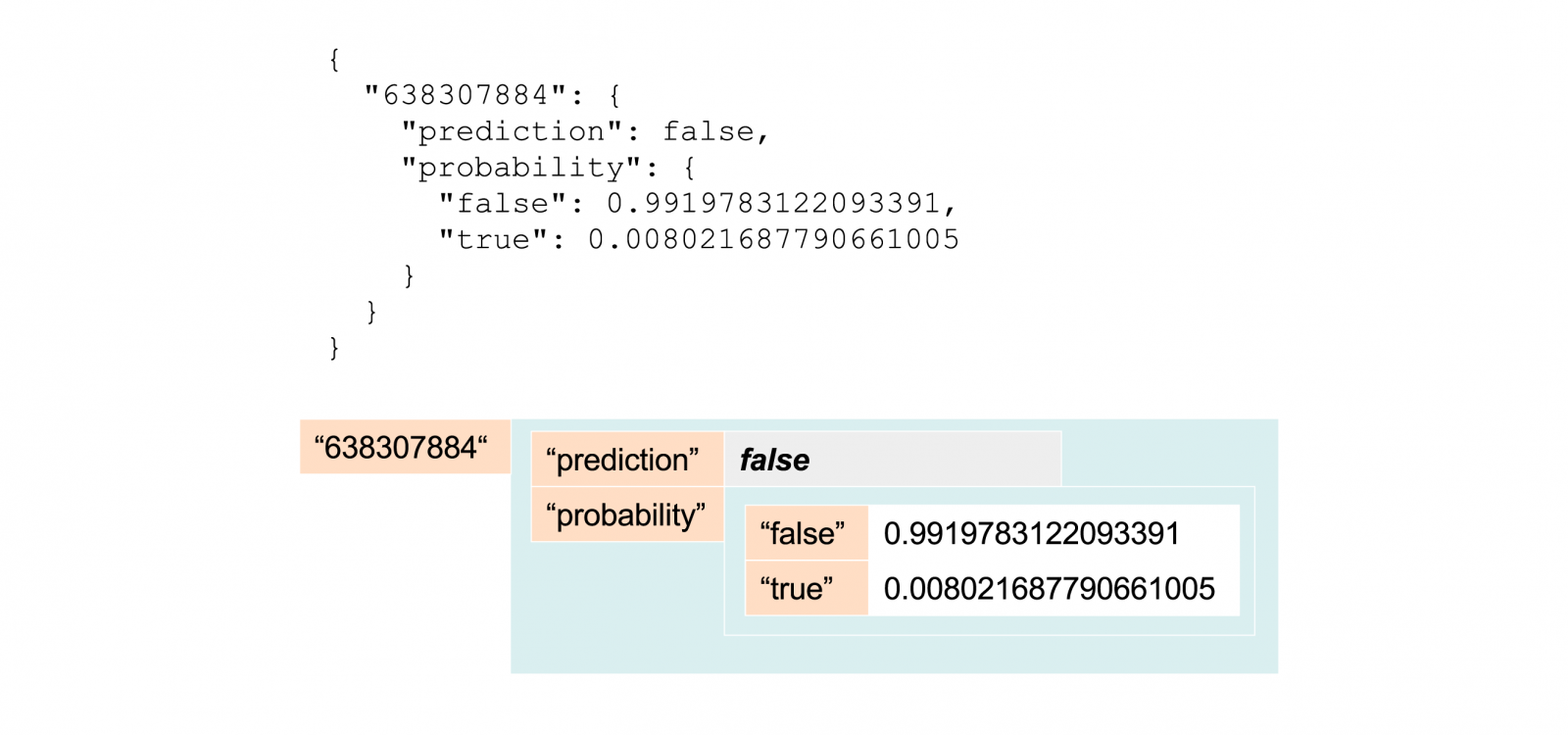 An exampe of the JSON data format