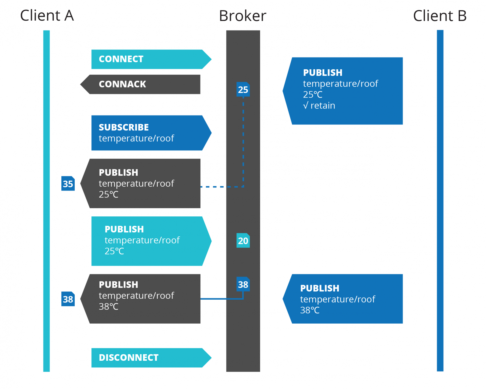 An IoT data delivery mechanism