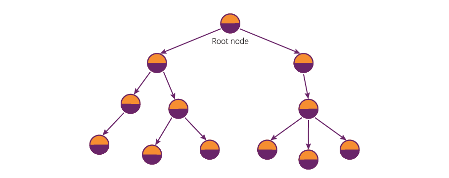 A connected loopless mesh that displays the position of the root node.