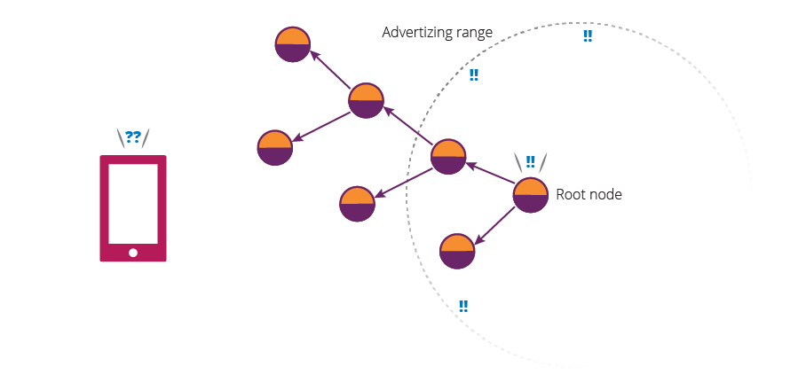 Image 2: A tablet scans for advertisements, but is too far away from the advertising range of the root node (which is the only actively advertising device) and therefore unable to connect to the mesh.