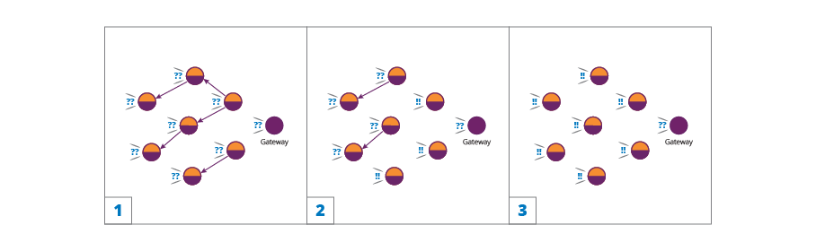 The disbanding of a root-reliant mesh, instigated by the disconnection of the gateway device from the mesh.