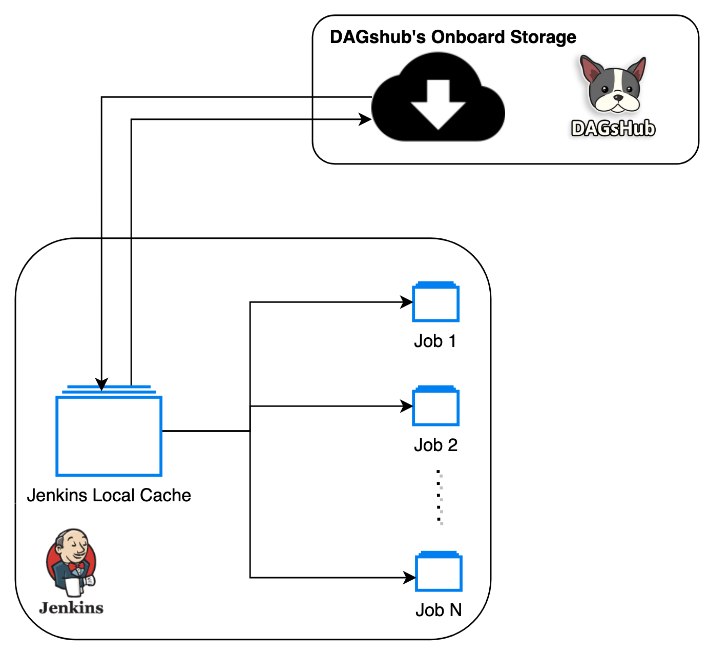Use of Jenkins local cache to reduce network load and build latency.