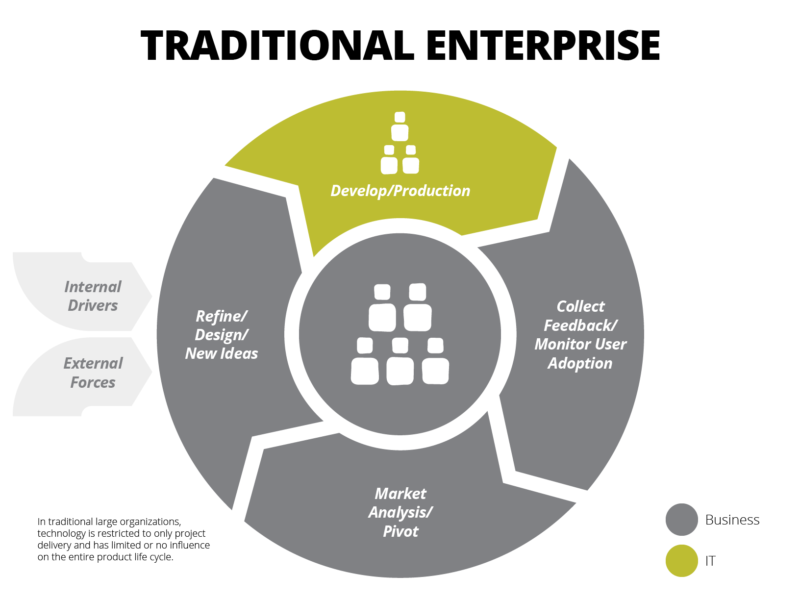 Traditional Enterprise