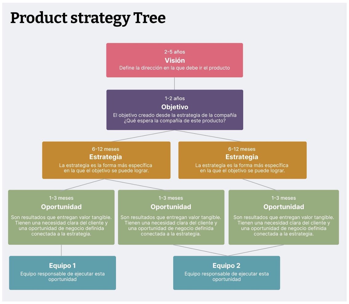 Ejemplo de herramienta para definición de estrategia de producto Product Strategy Tree: Autor Thoughtworker Rafael Auday