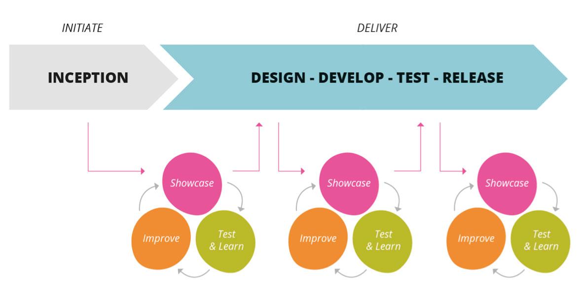 Continuous Delivery model