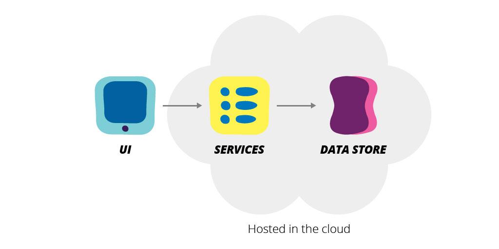 security in the cloud