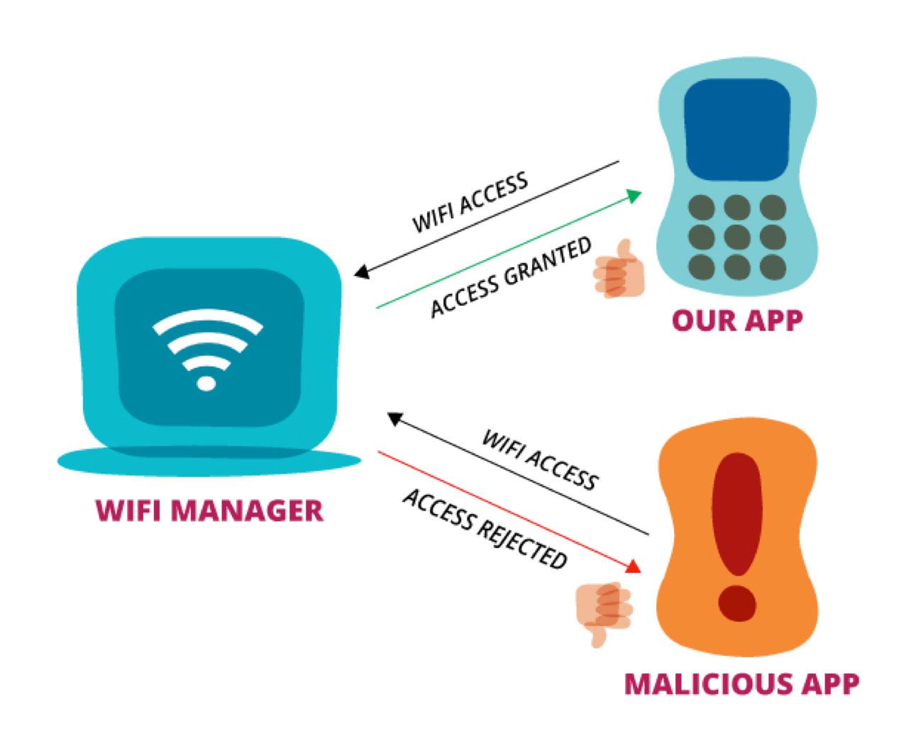 Wifi Manager Wifi Manager