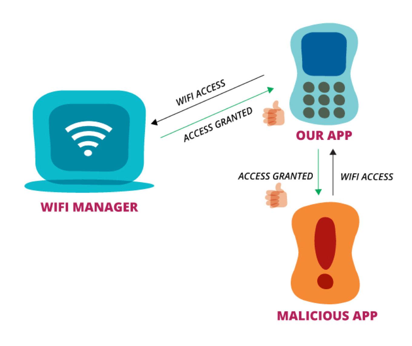 Wifi Manager Two Wifi Manager Two