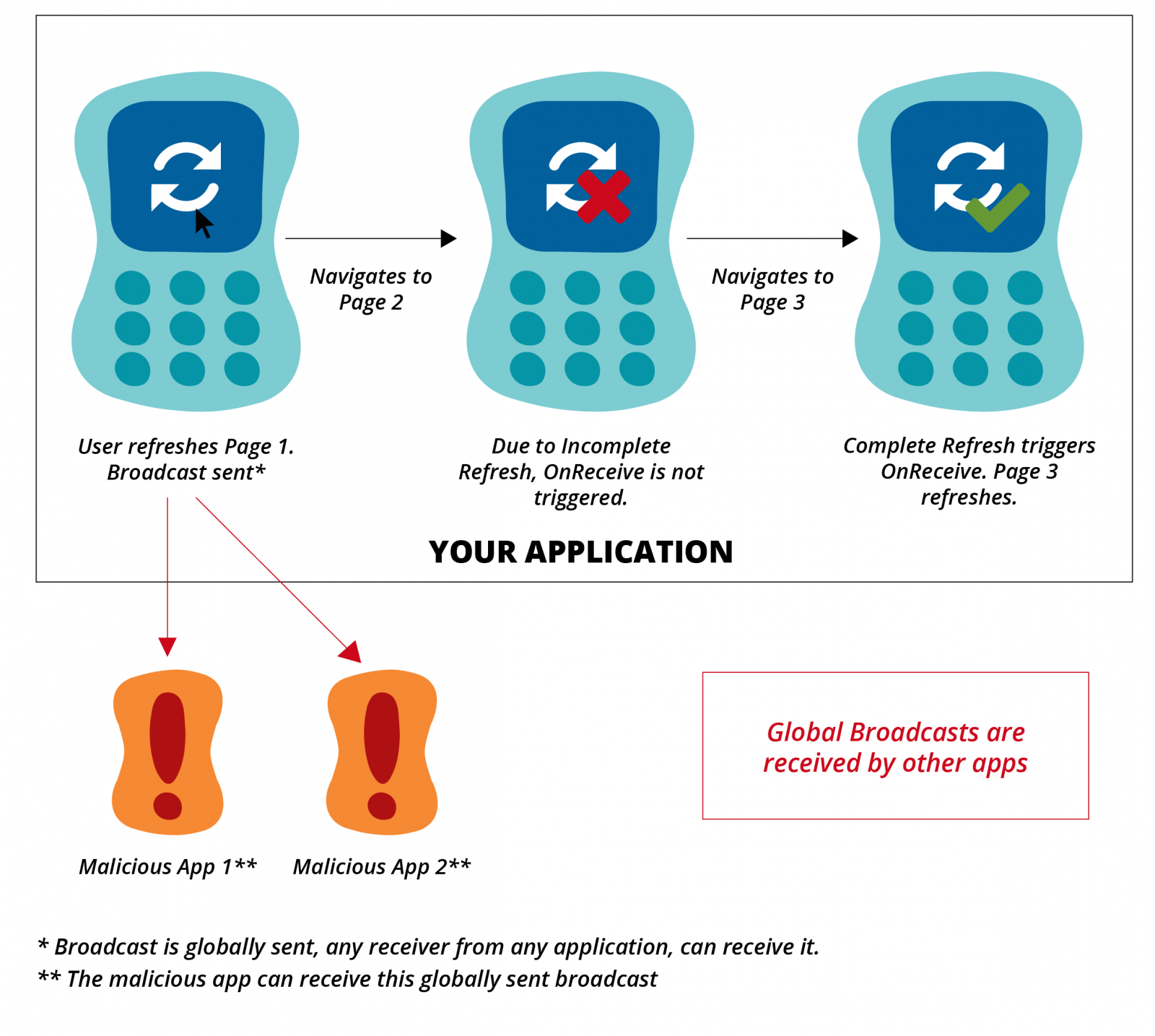 Global Broadcasts in an Android App are susceptible to data breach