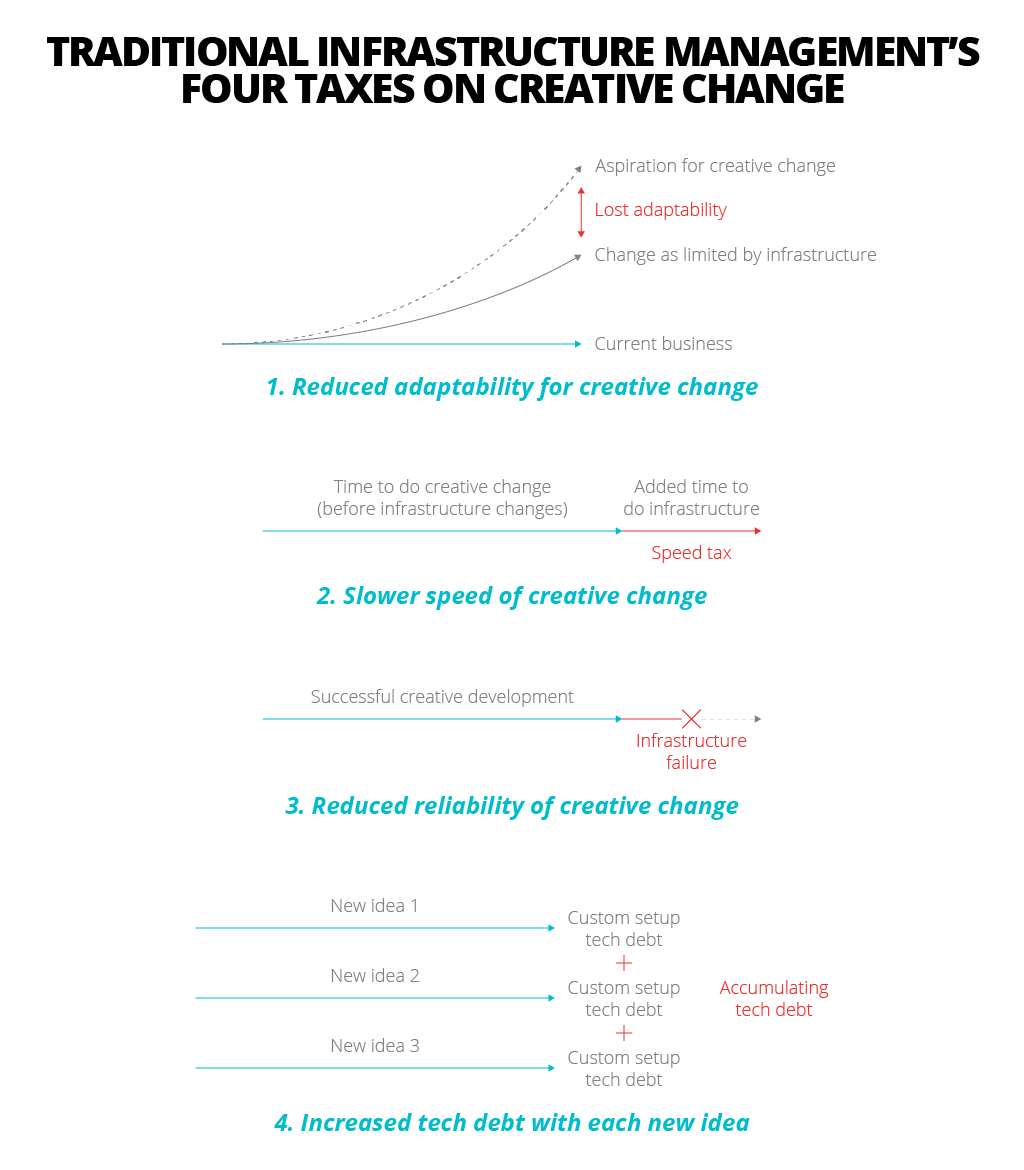 Four Taxes on Creative Change