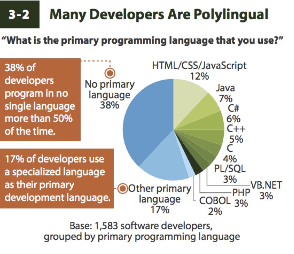 Many Devs are Polylingual