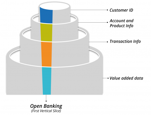 Visual showing the vertical slice concept