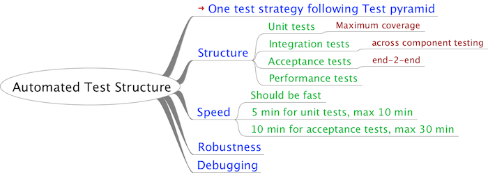 Test structure