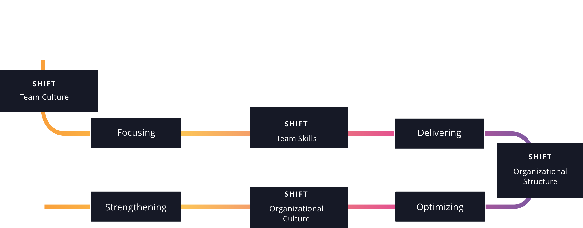 The Agile Fluency Model