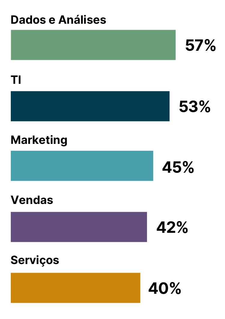 Um gráfico de barras horizontal mostrando a porcentagem das lideranças de negócios que se sentem céticos sobre a qualidade dos dados de sua organização, com 57% das lideranças de dados e análises, 53% das lideranças de TI, 45% dos líderes de marketing, 42% das lideranças de vendas e 40% das lideranças de serviços se sentindo céticos.