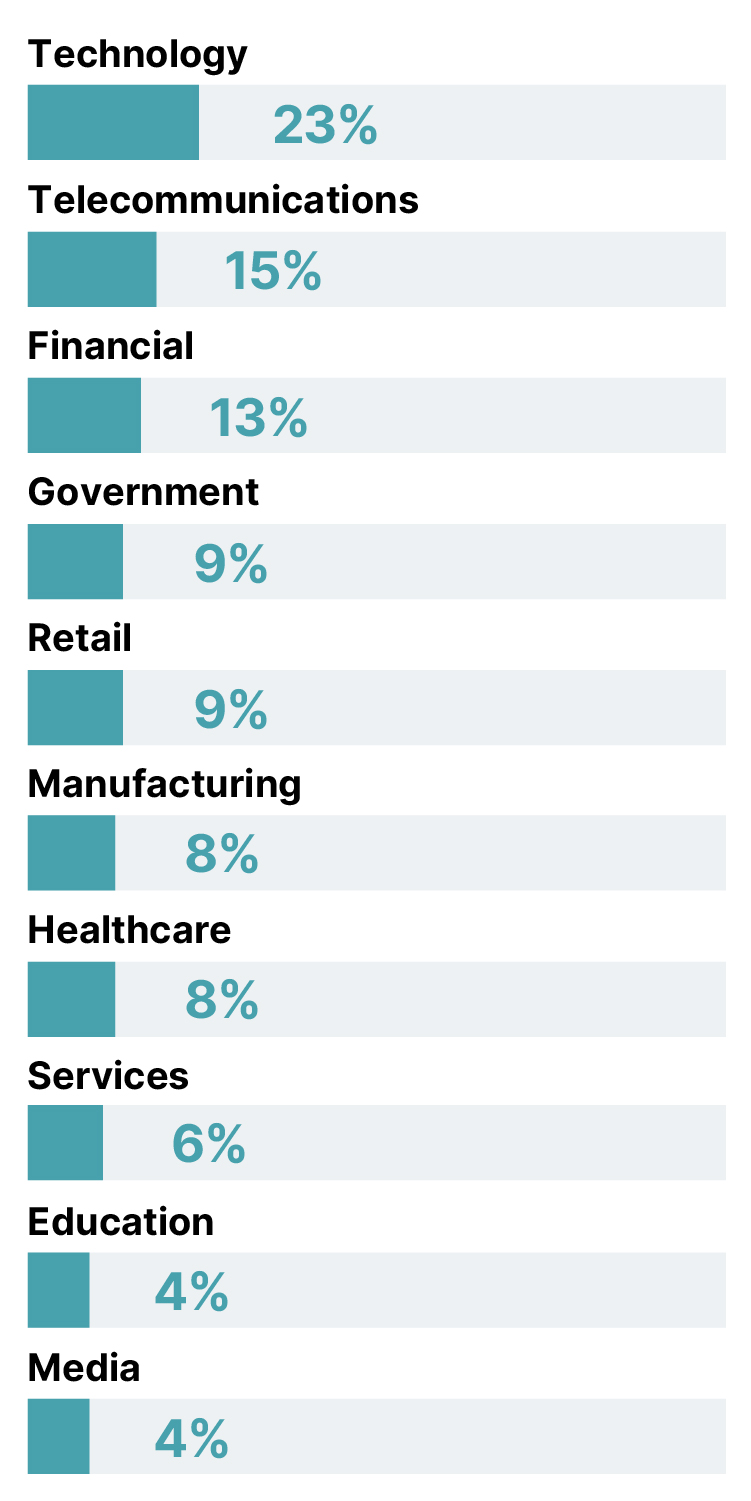 Um gráfico de barras horizontal mostrando invasões interativas por indústria. 23% em tecnologia, 15% em telecomunicações, 13% em finanças, 9% em governo, 9% no varejo, 8% em manufatura, 8% em saúde, 6% em serviços, 4% em educação e 4% em mídia. 