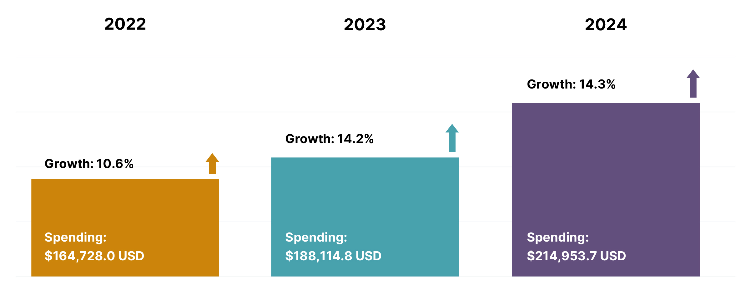 A vertical bar chart showing worldwide USD investment in security and risk management end-user spending from 2022 to 2024. 2022 shows $164,728.0 spending, with growth of 10.6%. 2023 shows $188,114.8 spending, with growth of 14.2%. 2024 shows $214,953.7 spending, with growth of 14.3%.