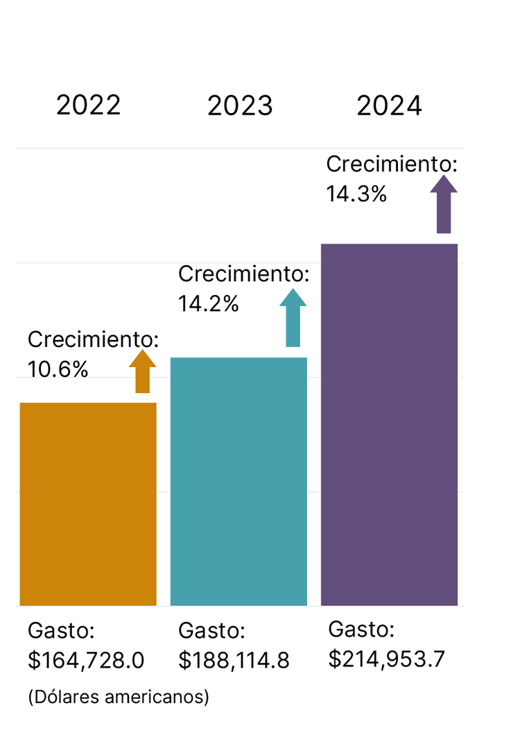 Un gráfico de barras verticales que muestra la inversión mundial en USD en gastos de usuarios finales de seguridad y gestión de riesgos de 2022 a 2024. 2022 muestra un gasto de 164 728,0 USD, con un crecimiento del 10,6%. 2023 muestra un gasto de 188 114,8 USD, con un crecimiento del 14,2%. 2024 muestra un gasto de 214 953,7 USD, con un crecimiento del 14,3%.