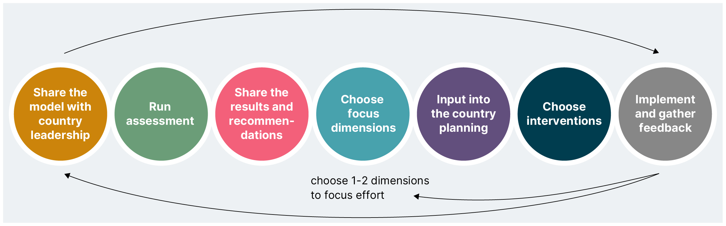 A row of circles representing a security feedback mechanism, starting with ‘share the model with country leadership’, followed by ‘run assessment’, ‘share the results and recommendations’, ‘choose focus dimensions’, ‘input into the country planning’, ‘choose interventions’, and finally ‘implement and gather feedback’. One arrow points directly from ‘share the model with country leadership’ to ‘ implement and gather feedback’. One arrow points from ‘implement and gather feedback’ back to the beginning, and one arrow points towards the middle of the row to suggest choosing 1-2 dimensions to focus effort on.