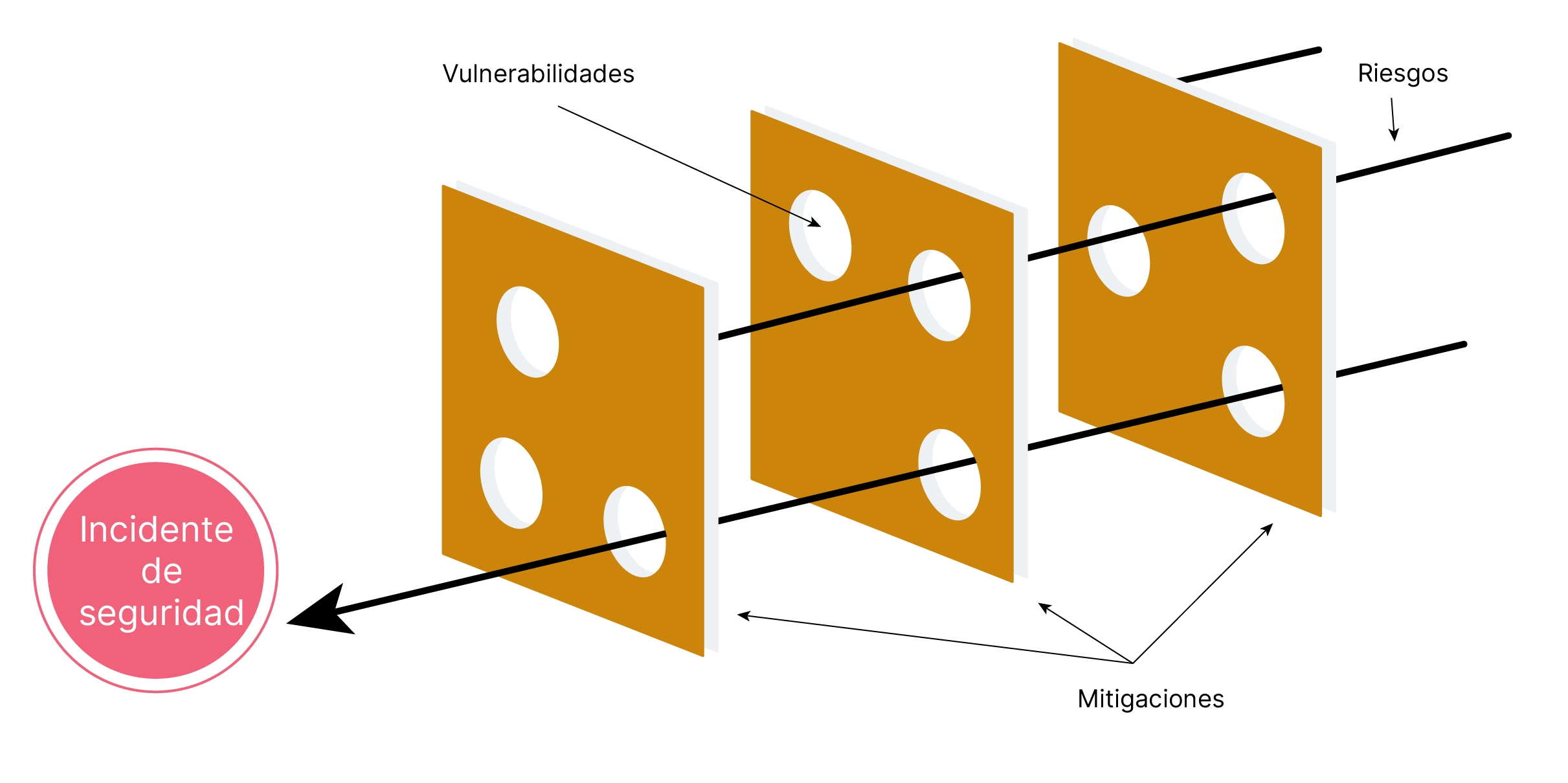 Gráfico que muestra tres rebanadas de queso suizo seguidas, lo que representa mitigaciones. Las flechas pasan a través de las rodajas para representar riesgos, y los agujeros en el queso representan vulnerabilidades que podrían conducir a un incidente de seguridad. 