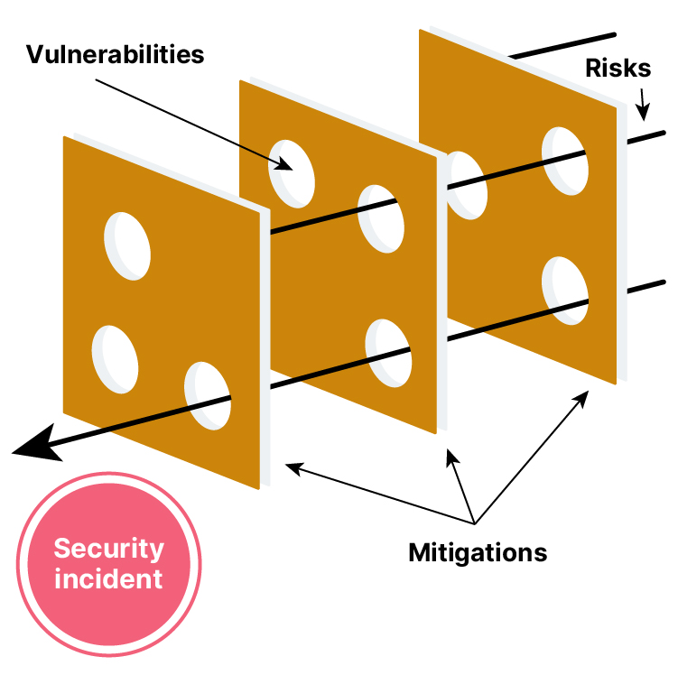 A graphic showing three slices of Swiss cheese in a row, representing mitigations. Arrows pass through the slices to represent risks, and the holes in the cheese represent vulnerabilities that could lead to a security incident. 