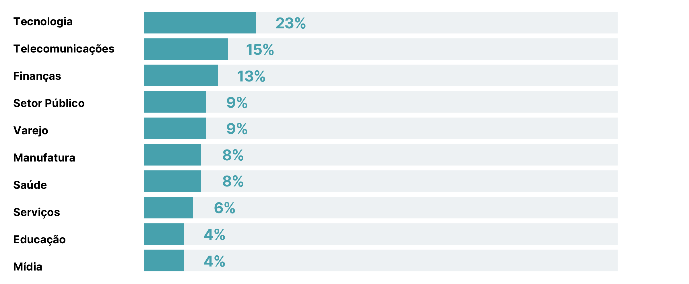 Um gráfico de barras horizontal mostrando invasões interativas por indústria. 23% em tecnologia, 15% em telecomunicações, 13% em finanças, 9% em governo, 9% no varejo, 8% em manufatura, 8% em saúde, 6% em serviços, 4% em educação e 4% em mídia. 