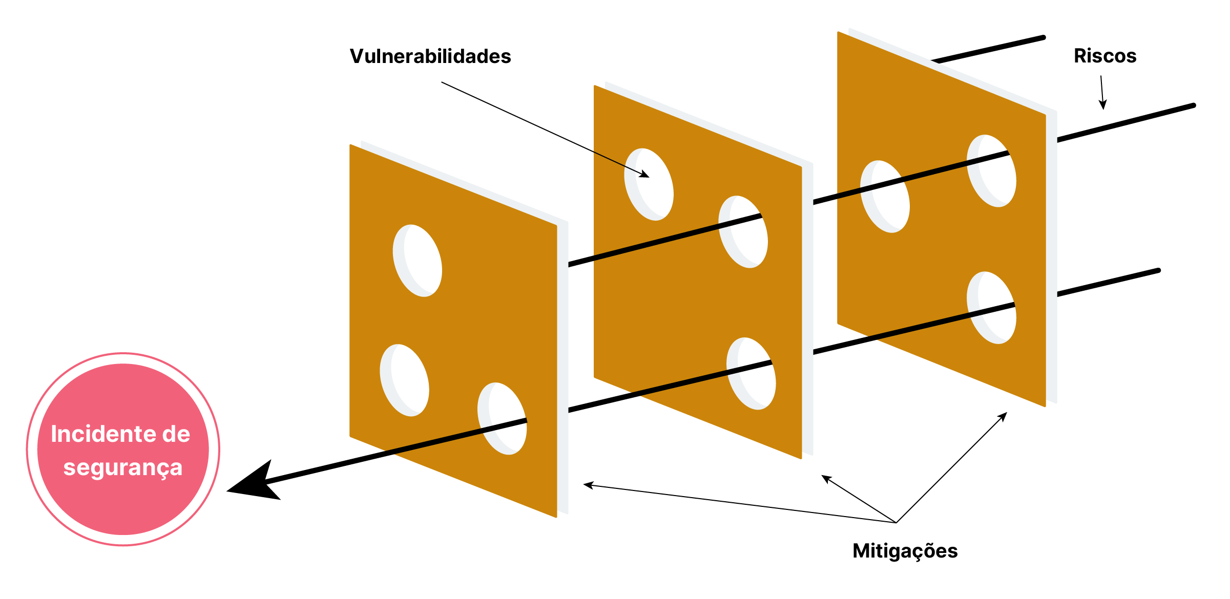 Um gráfico mostrando três fatias de queijo suíço em sequência, representando mitigações. As setas passam pelas fatias para representar riscos, e os buracos no queijo representam vulnerabilidades que podem levar a um incidente de segurança. 