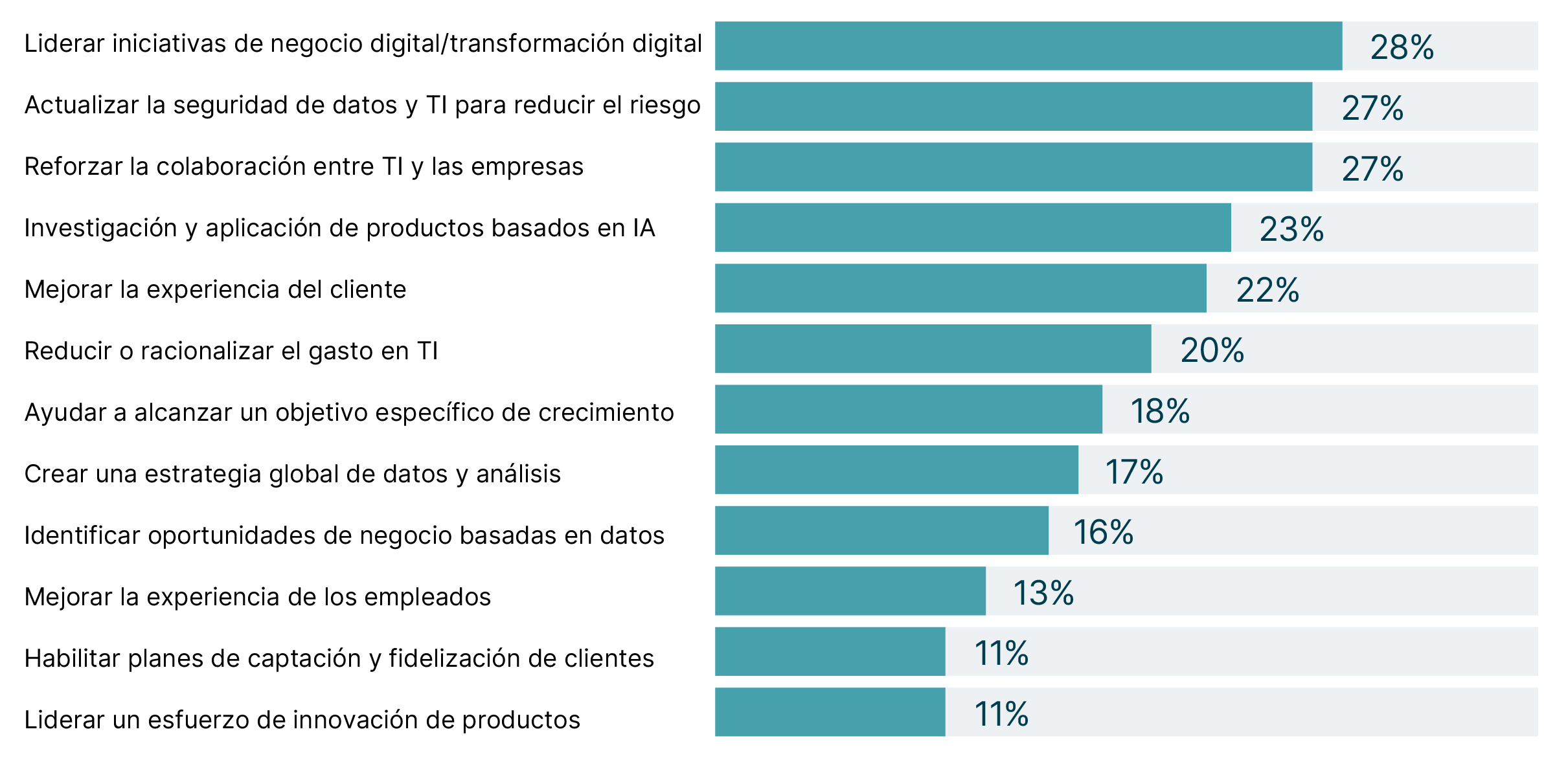 Un gráfico que muestra las principales prioridades de TI del director ejecutivo en 2024, como porcentajes en orden descendente: El 28% lidera iniciativas de transformación digital, 27% de actualización de TI y seguridad de datos, Un 27% fortalece la colaboración empresarial y de TI, un 23% investiga e implementa productos habilitados para IA, un 22% mejora la experiencia del cliente, un 20% reduce o racionaliza el gasto en TI, El 18% alcanza un objetivo específico de crecimiento de los ingresos, El 17% crea una estrategia integral de datos/análisis, El 16% identifica nuevas oportunidades de negocio basadas en datos, un 13% de mejora de la experiencia de los empleados, El 11% permite nuevos planes para la adquisición y retención de clientes, El 11% lidera un esfuerzo de innovación de productos. 