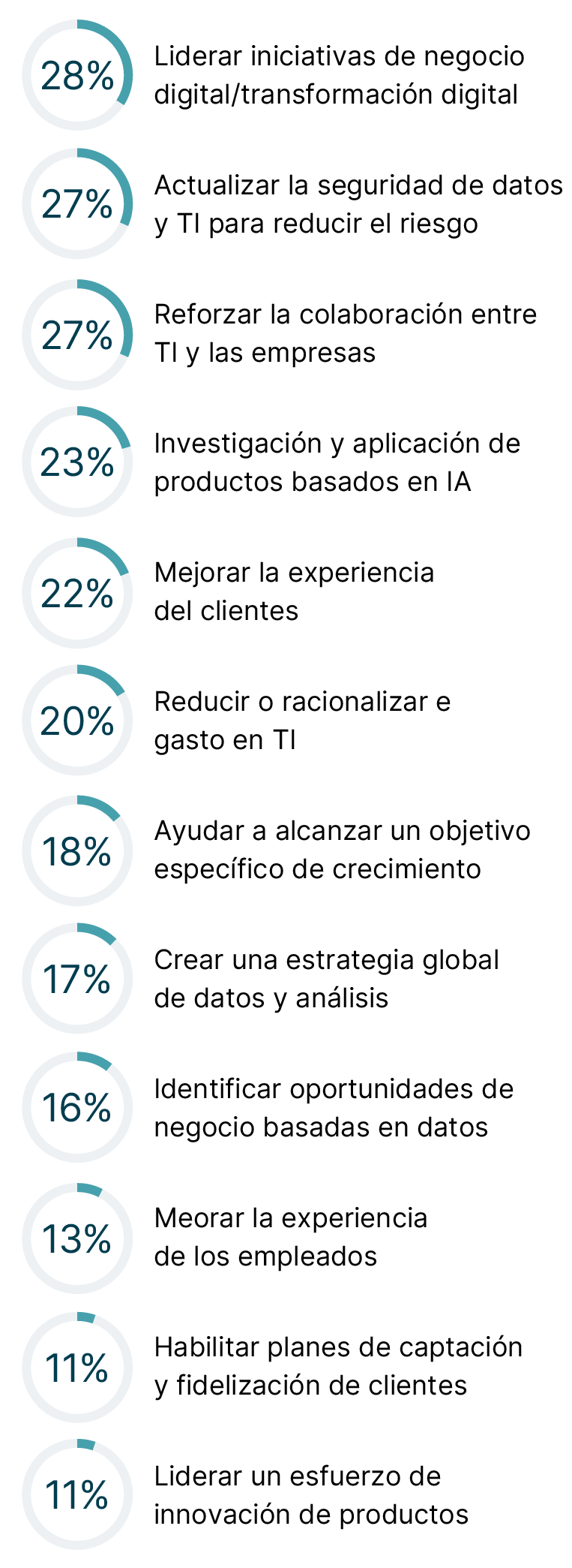 Un gráfico que muestra las principales prioridades de TI del director ejecutivo en 2024, como porcentajes en orden descendente: El 28% lidera iniciativas de transformación digital, 27% de actualización de TI y seguridad de datos, Un 27% fortalece la colaboración empresarial y de TI, un 23% investiga e implementa productos habilitados para IA, un 22% mejora la experiencia del cliente, un 20% reduce o racionaliza el gasto en TI, El 18% alcanza un objetivo específico de crecimiento de los ingresos, El 17% crea una estrategia integral de datos/análisis, El 16% identifica nuevas oportunidades de negocio basadas en datos, un 13% de mejora de la experiencia de los empleados, El 11% permite nuevos planes para la adquisición y retención de clientes, El 11% lidera un esfuerzo de innovación de productos. 