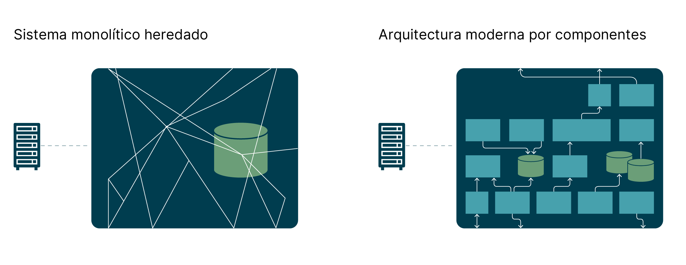 Comparación en paralelo de dos arquitecturas: a la izquierda, una arquitectura heredada enredada y desorganizada con componentes superpuestos; a la derecha, una arquitectura moderna, limpia y modular con componentes separados claramente definidos.