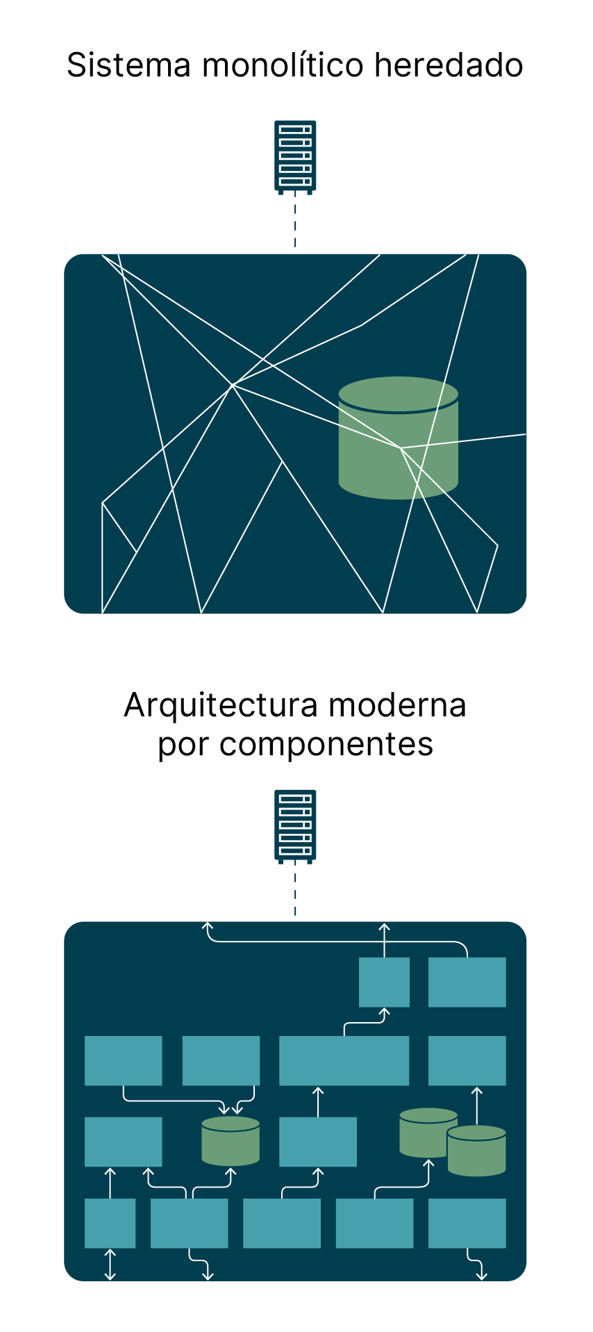 Comparación en paralelo de dos arquitecturas: a la izquierda, una arquitectura heredada enredada y desorganizada con componentes superpuestos; a la derecha, una arquitectura moderna, limpia y modular con componentes separados claramente definidos.