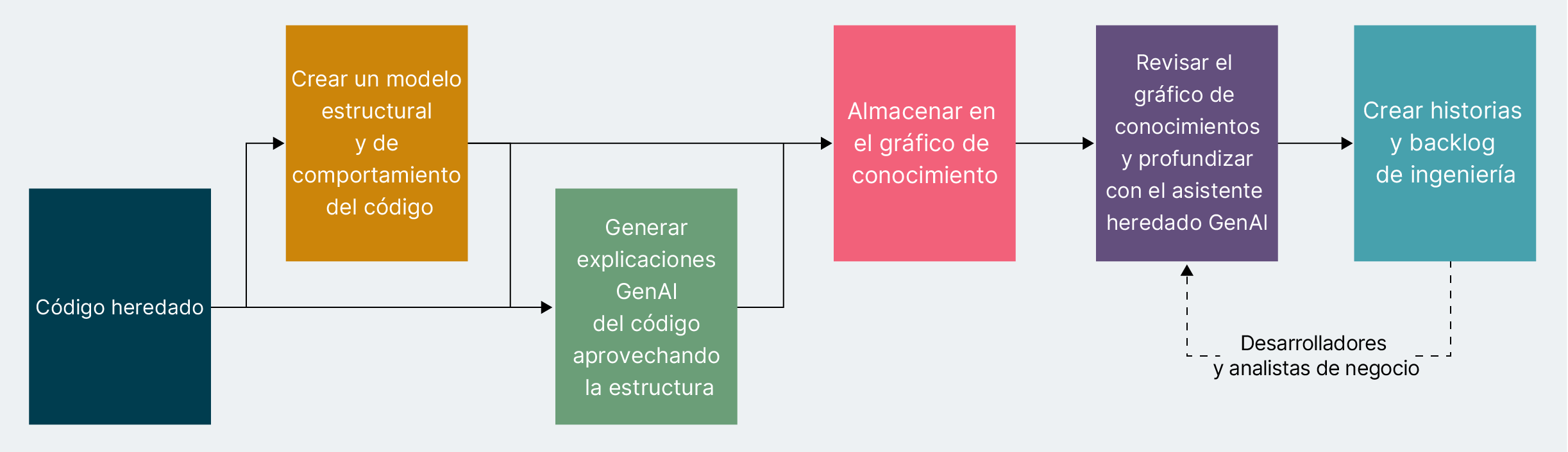 Diagrama de flujo que ilustra el proceso de modernización del código heredado. Los pasos incluyen crear un modelo estructural y conductual del código, generar explicaciones de GenAI basadas en esta estructura, almacenar información en un gráfico de conocimientos, revisar el gráfico con un asistente heredado de GenAI y, a continuación, crear un backlog e historias de ingeniería avanzada. Los desarrolladores y analistas de negocios participan en las etapas de creación de revisión y backlog.