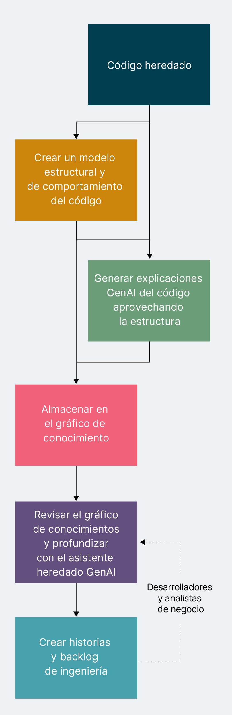 Diagrama de flujo que ilustra el proceso de modernización del código heredado. Los pasos incluyen crear un modelo estructural y conductual del código, generar explicaciones de GenAI basadas en esta estructura, almacenar información en un gráfico de conocimientos, revisar el gráfico con un asistente heredado de GenAI y, a continuación, crear un backlog e historias de ingeniería avanzada. Los desarrolladores y analistas de negocios participan en las etapas de creación de revisión y backlog.