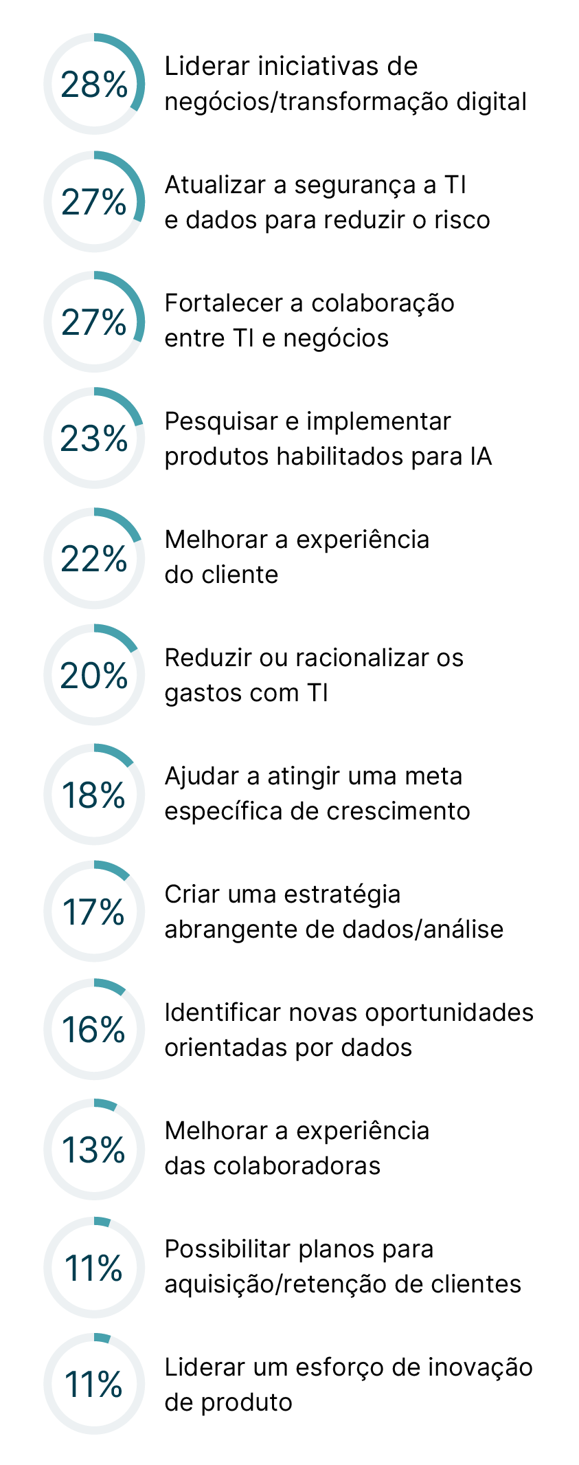 Um gráfico mostrando as principais prioridades de TI do CEO em 2024, com as porcentagens em ordem decrescente: 28% lideram iniciativas de transformação digital, 27% atualizam a segurança de TI e dados, 27% fortalecem a colaboração de TI e negócios, 23% pesquisam e implementam produtos habilitados para IA, 22% melhoram a experiência do cliente, 20% reduzem ou racionalizam os gastos com TI, 18% atingem uma meta específica para o crescimento da receita, 17% criam uma estratégia abrangente de dados/análises, 16% identificam novas oportunidades de negócios orientadas por dados, 13% melhoram a experiência do funcionário, 11% permitem novos planos para aquisição e retenção de clientes, 11% lideram um esforço de inovação de produtos. 