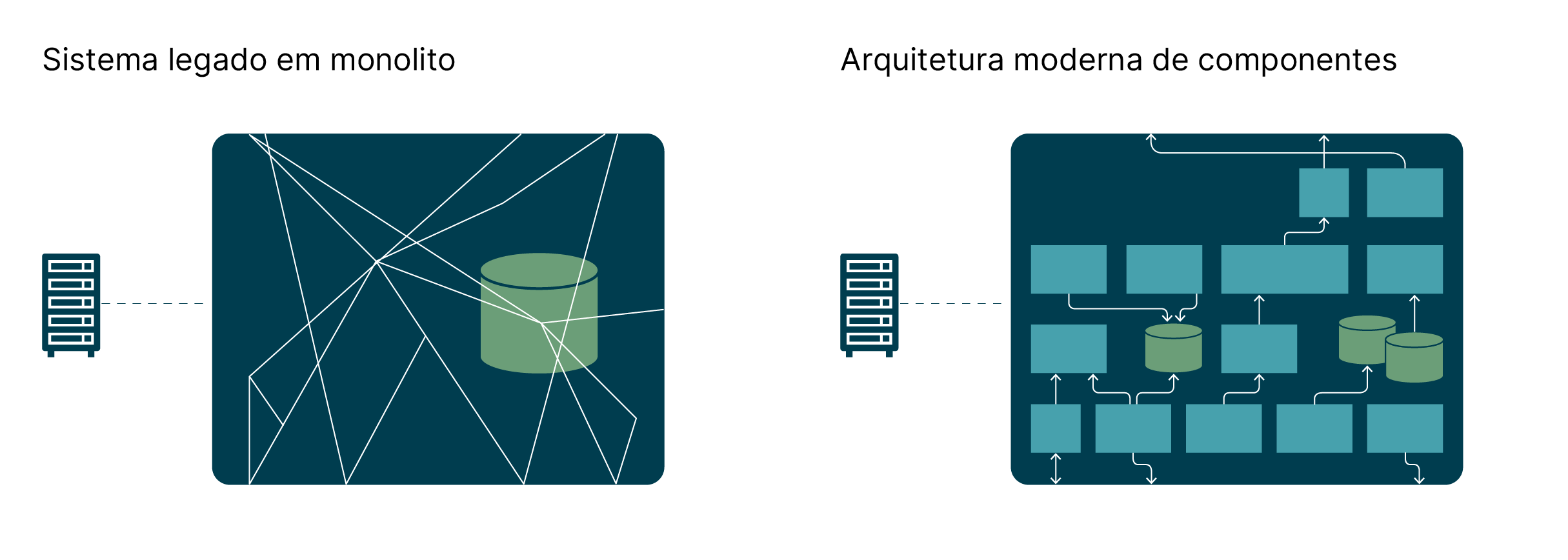 Comparação lado a lado de duas arquiteturas: à esquerda, uma arquitetura legada emaranhada e desorganizada com componentes sobrepostos; à direita, uma arquitetura moderna, limpa e modular, com componentes claramente definidos e separados.