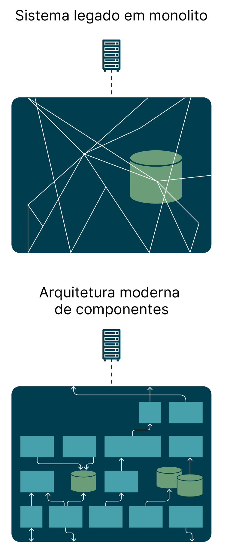 Comparação lado a lado de duas arquiteturas: à esquerda, uma arquitetura legada emaranhada e desorganizada com componentes sobrepostos; à direita, uma arquitetura moderna, limpa e modular, com componentes claramente definidos e separados.