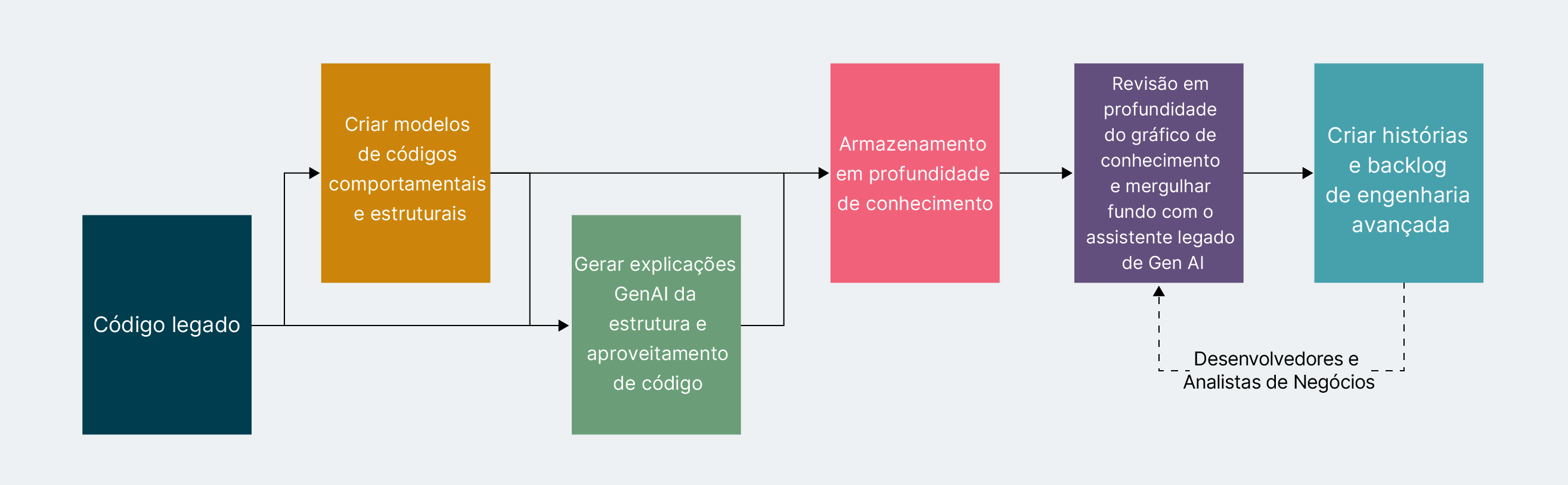 Fluxograma ilustrando o processo de modernização do código legado. As etapas incluem a criação de um modelo estrutural e comportamental do código, geração de explicações de GenAI com base nessa estrutura, armazenar informações em um gráfico de conhecimento, revisar o gráfico com um assistente legado de GenAI e, em seguida, criar um backlog de engenharia avançado e histórias. Desenvolvedores e analistas de negócios estão envolvidos nos estágios de revisão e criação de backlog.