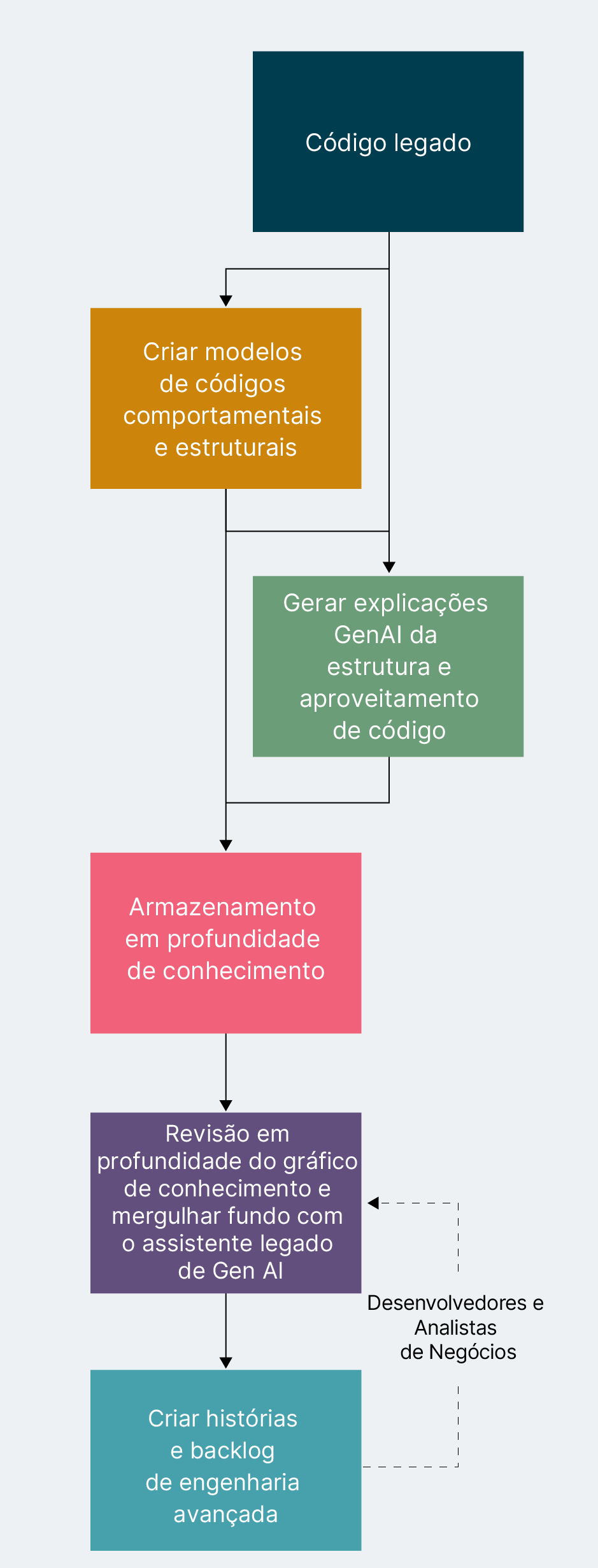 Fluxograma ilustrando o processo de modernização do código legado. As etapas incluem a criação de um modelo estrutural e comportamental do código, geração de explicações de GenAI com base nessa estrutura, armazenar informações em um gráfico de conhecimento, revisar o gráfico com um assistente legado de GenAI e, em seguida, criar um backlog de engenharia avançado e histórias. Desenvolvedores e analistas de negócios estão envolvidos nos estágios de revisão e criação de backlog.