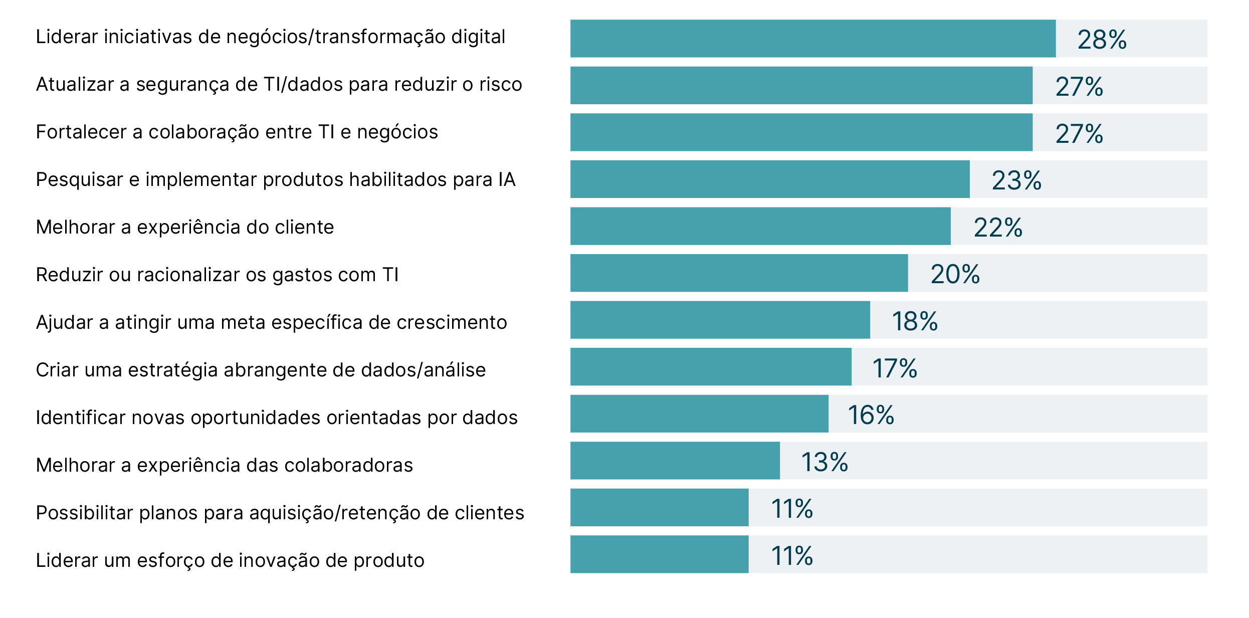 Um gráfico mostrando as principais prioridades de TI do CEO em 2024, com as porcentagens em ordem decrescente: 28% lideram iniciativas de transformação digital, 27% atualizam a segurança de TI e dados, 27% fortalecem a colaboração de TI e negócios, 23% pesquisam e implementam produtos habilitados para IA, 22% melhoram a experiência do cliente, 20% reduzem ou racionalizam os gastos com TI, 18% atingem uma meta específica para o crescimento da receita, 17% criam uma estratégia abrangente de dados/análises, 16% identificam novas oportunidades de negócios orientadas por dados, 13% melhoram a experiência do funcionário, 11% permitem novos planos para aquisição e retenção de clientes, 11% lideram um esforço de inovação de produtos. 